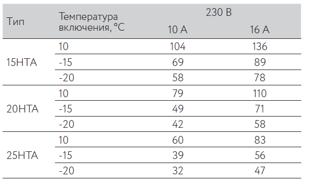 Максимальная длина цепи обогрева, м